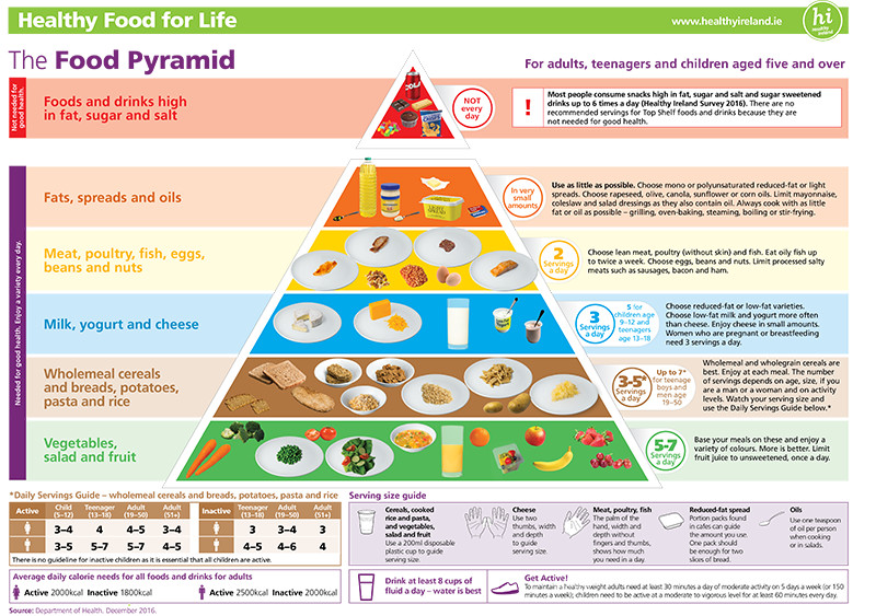 Food Pyramid A3 Poster Advice Version